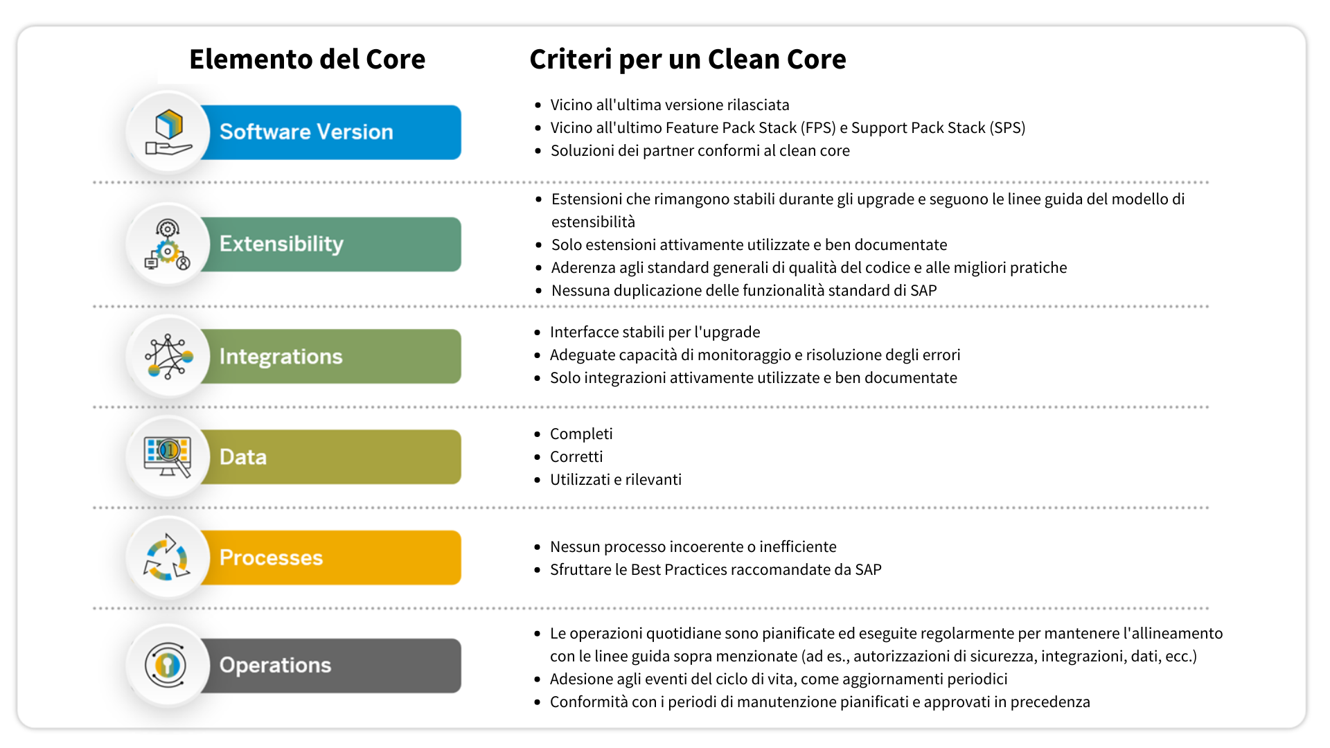 schema raffigurante i criteri del clean core